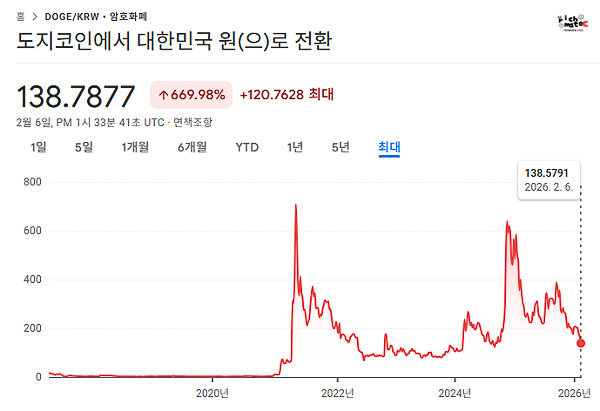 도지코인 가격 급등 후 폭락을 보여주는 차트 그래프