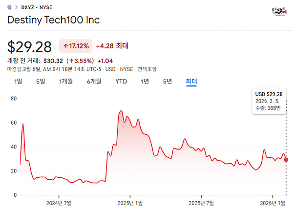 Destiny Tech100 (DXYZ) 주가 변동성 차트