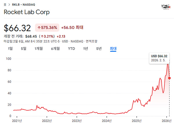 로켓 랩(RKLB) 주가의 꾸준한 우상향 차트