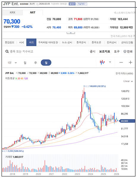 SM 안 사고 JYP 주식 산 결정적 이유 (박진영 인성, 선예, 그리고 주가 전망) 7 JYP Ent. 월봉 주가 차트 장기 우상향 추세 네이버 증권