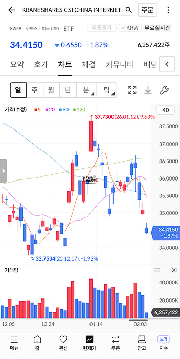KWEB 일봉 차트 분석 주가 흐름 저점 매수 타이밍