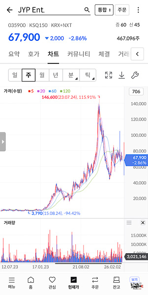 JYP Ent. 주가가 장중 급락하여 67,900원을 기록한 주봉 차트