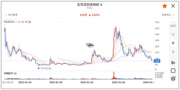 도지코인 주봉 차트 이동평균선 기술적 분석 무의미함