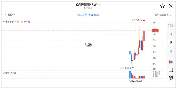 스테이블 코인 가격 변동성을 보여주는 주봉 차트