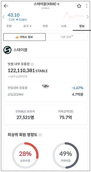 빗썸 내부 유통량 1억2천만 개 및 최상위 회원 보유 비중 화면