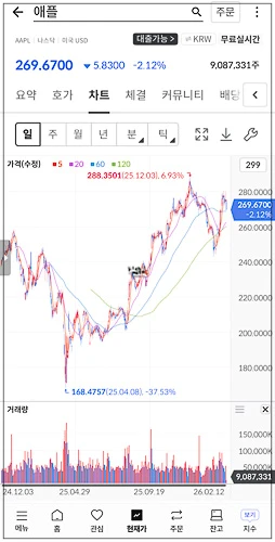 애플 주가 차트 및 1주당 달러 가격 확인