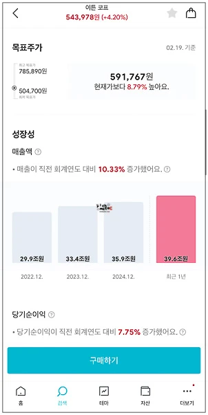 이튼 매년 상승하는 매출액 39조 원 성장성 지표 화면