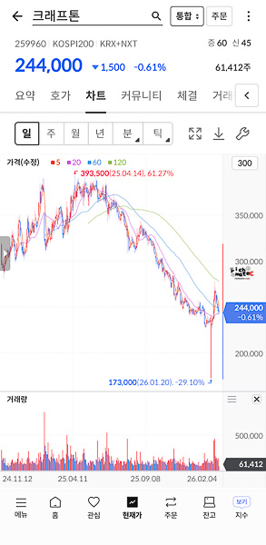크래프톤 주가, 지금 사도 될까? 에스파와 포르쉐를 보고 24만 원에 매수한 이유 18 크래프톤 주가 일봉 차트 하락 추세 분석