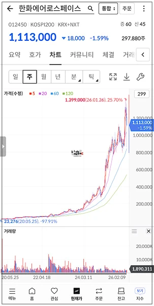 한화에어로스페이스 주가 전망, 1,000만원 매수한 동료 vs 1주도 못 사는 나 (국내주식 소수점 투자 후기) 4 한화에어로스페이스 주가 주봉 차트 우상향 그래프