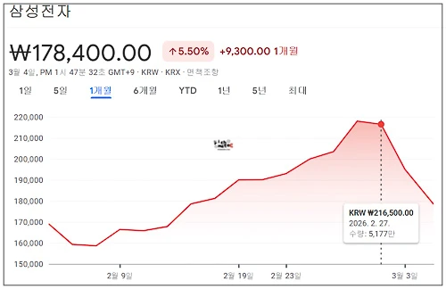 2026년 2월 27일 216,500원으로 단기 고점을 기록한 이후 가파르게 하락하여 178,400원까지 떨어진 삼성전자의 1개월 주가 차트.