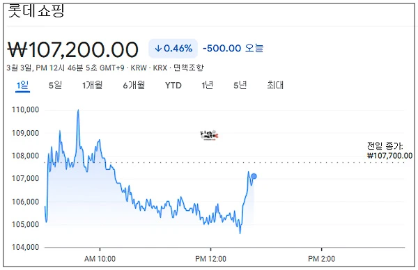 구글 금융에 표시된 롯데쇼핑 일봉 주가 차트