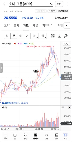 매입 평균가 20.5700 USD가 표시된 소니 그룹(ADR)의 주봉 차트 화면