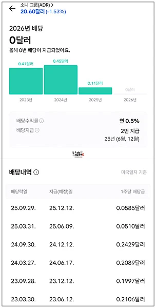소니 그룹(ADR)의 연 0.5% 배당 수익률과 연 2회 배당 지급 내역을 보여주는 화면