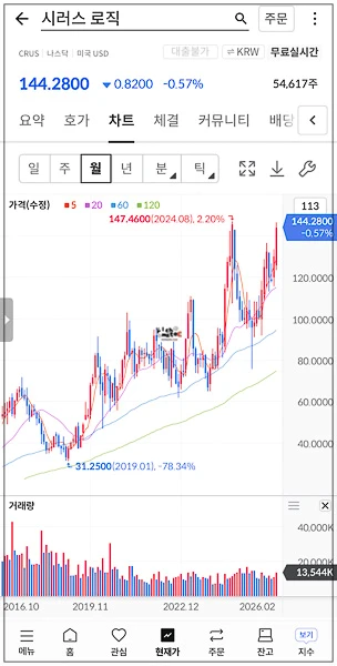 1주당 144.28달러를 기록 중인 시러스 로직의 최근 주가 흐름을 보여주는 일봉 차트