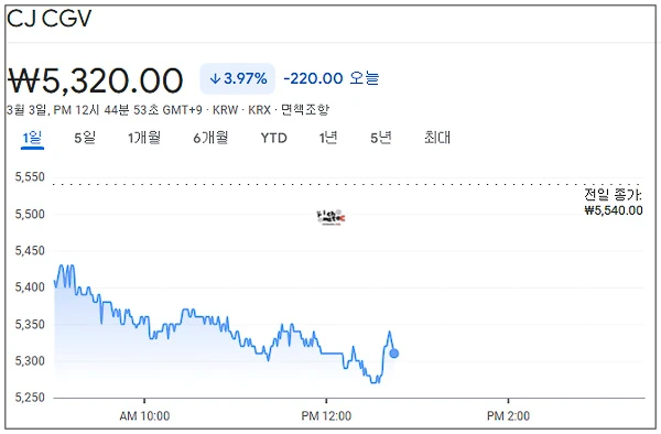 구글 금융에 표시된 하락세의 CJ CGV 일봉 주가 차트