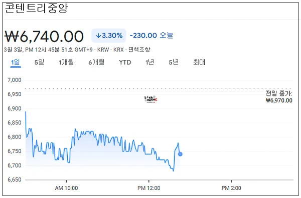 구글 금융에 표시된 콘텐트리중앙 일봉 주가 하락 차트