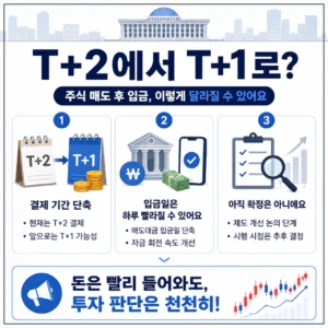 주식 매도 후 입금 언제, T+1 결제로 바뀌면 달라지는 점 2 주식 매도 후 입금일이 T+2에서 T+1로 단축될 수 있다는 내용을 결제 기간 단축, 입금일 변화, 아직 확정 전이라는 세 가지 포인트로 정리한 금융 인포그래픽.