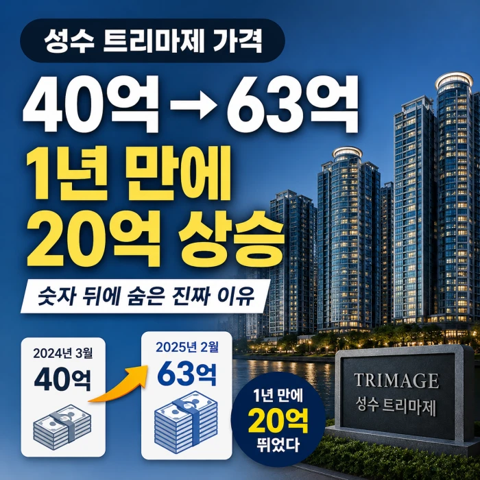 성수 트리마제 가격이 40억에서 63억으로 오른 흐름을 고층 아파트와 상승 숫자로 보여주는 부동산 카드뉴스형 그래픽