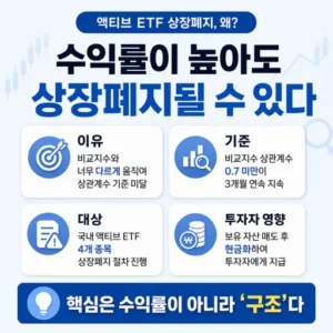 액티브 ETF 상장폐지 이유와 기준, 대상, 투자자 영향을 네 개의 박스로 정리하고 수익률보다 구조가 중요하다는 메시지를 담은 설명형 카드