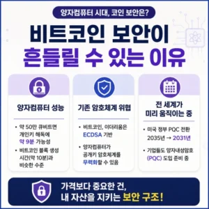 양자컴퓨터 시대에 비트코인 보안이 흔들릴 수 있는 이유를 양자컴퓨터 성능, 기존 암호체계 위협, PQC 전환 준비로 나눠 정리한 인스타 카드뉴스형 그래픽