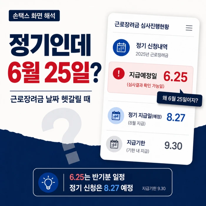 근로장려금 지급예정일 6월 25일, 정기 신청인데 왜 뜰까 3 손택스 정기 신청 화면에서 근로장려금 지급예정일이 6월 25일로 표시될 때, 반기분 일정과 정기분 지급예정일 8월 27일, 지급기한 9월 30일의 차이를 설명하는 정사각형 인포그래픽