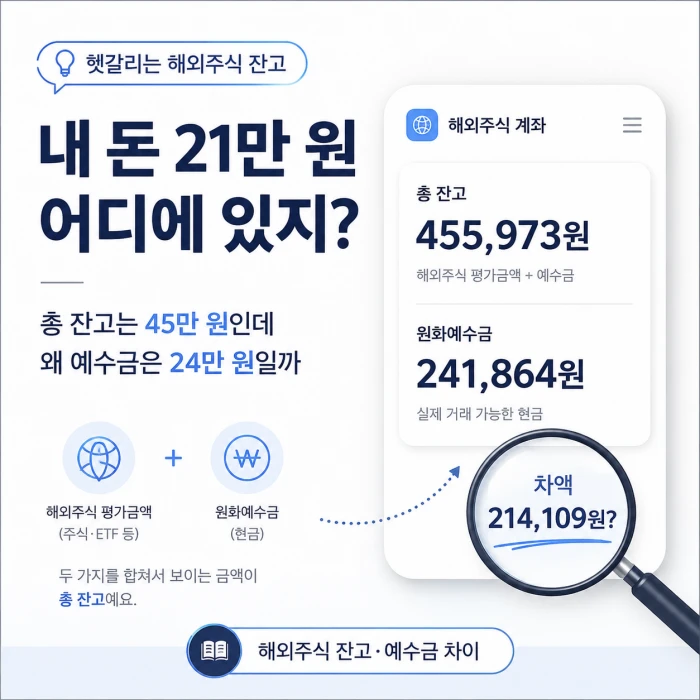 총 잔고 455,973원과 원화예수금 241,864원을 비교하며 차액 214,109원의 위치를 설명하는 해외주식 잔고 이미지