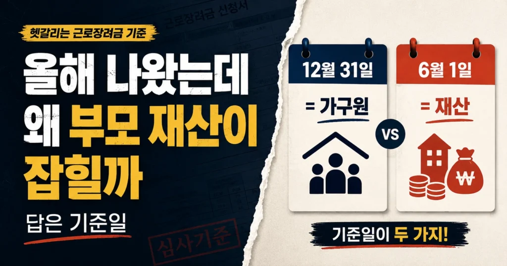 근로장려금 부모님 재산도 합산될까? 단독가구·세대분리 기준일 2 근로장려금 부모님 재산 합산 기준을 설명하는 가로형 이미지. 12월 31일은 가구원 기준, 6월 1일은 재산 기준이라는 점을 달력 형식으로 비교해 보여준다.